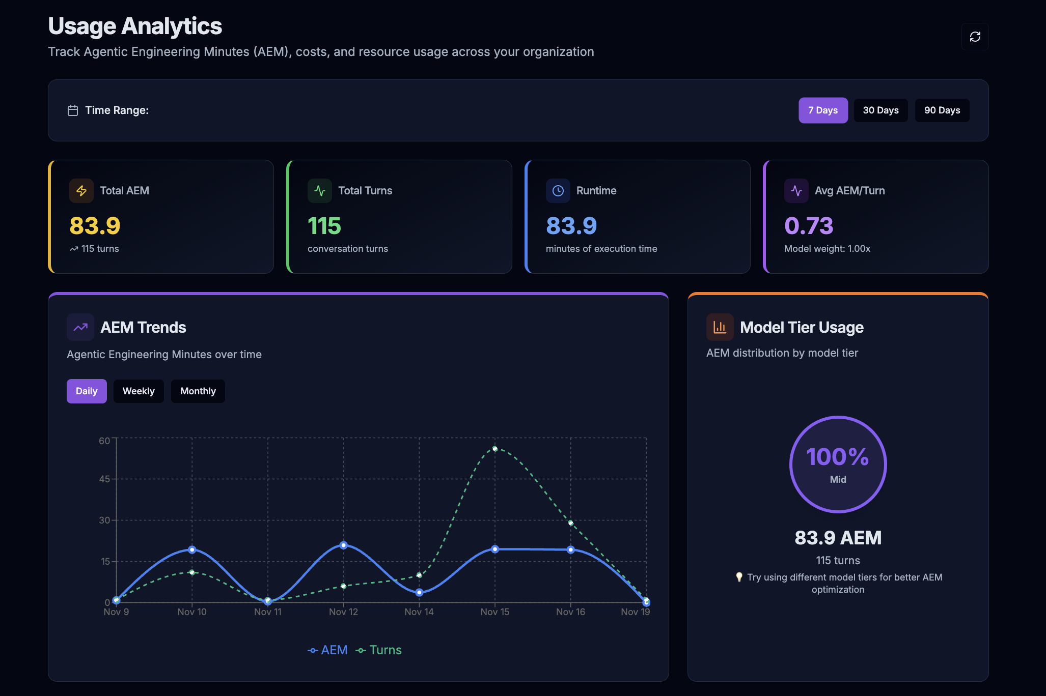 Kubiya Usage Analytics Dashboard showing AEH tracking, trends, and model tier optimization